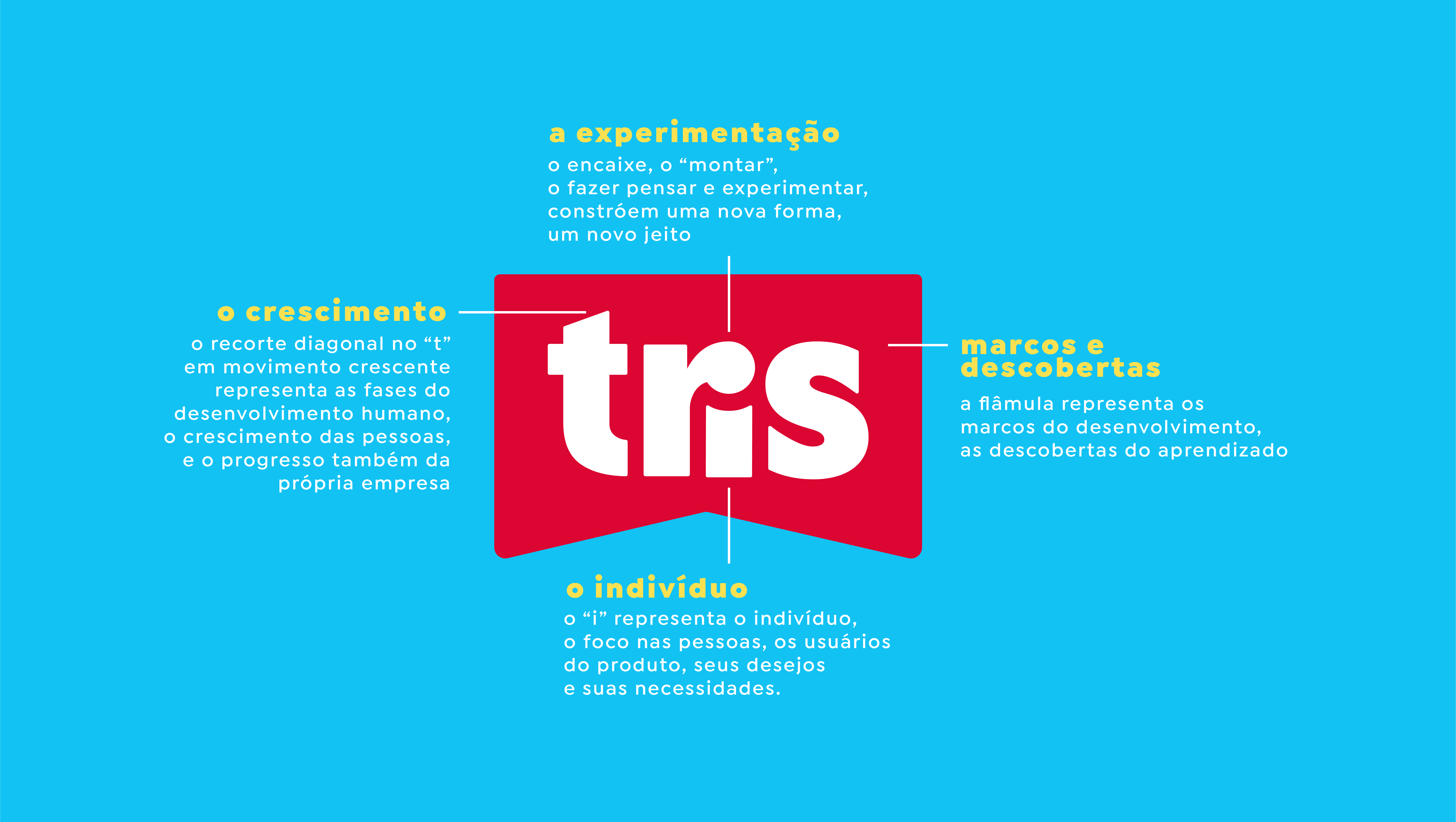 Tris, aplicação 4